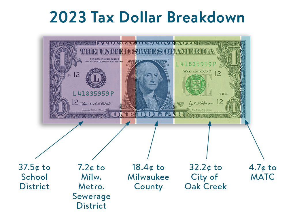 2023 Tax Dollar Breakdown. 37.5 cents to School District, 7.2 cents to Milwaukee Metropolitan Sewerage District, 18.4 cents to Milwaukee County, 32.2 cents to City of Oak Creek, 4.7 cents to MATC